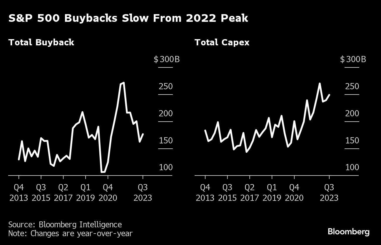 Investors are looking to share buybacks to keep US stock market afloat