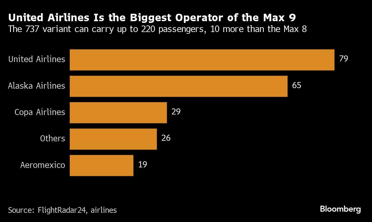 United Airlines Is the Biggest Operator of the Max 9 | The 737 variant can carry up to 220 passengers, 10 more than the Max 8