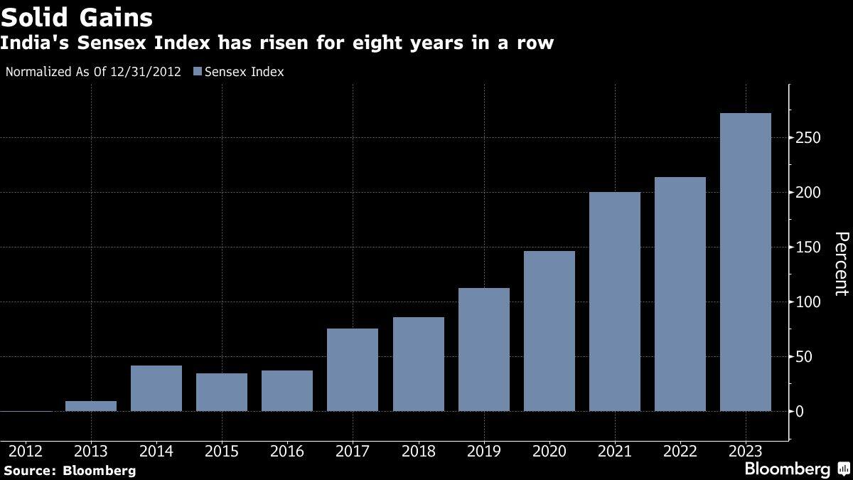 Solid Gains | India's Sensex Index has risen for eight years in a row