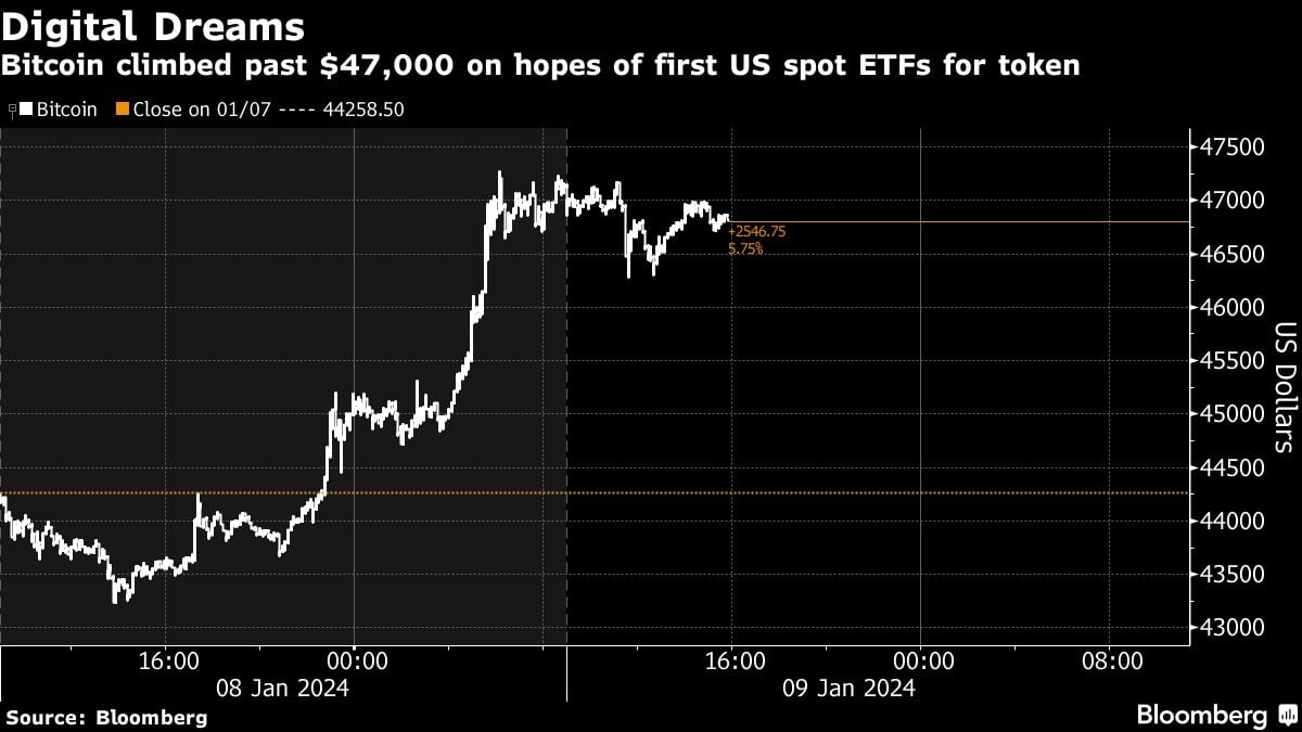 Digital Dreams | Bitcoin climbed past $47,000 on hopes of first US spot ETFs for token