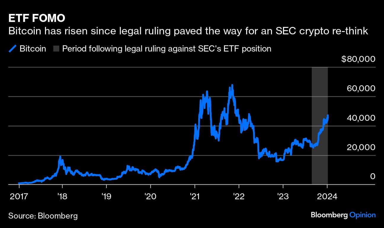 ETF FOMO | Bitcoin has risen since legal ruling paved the way for an SEC crypto re-think