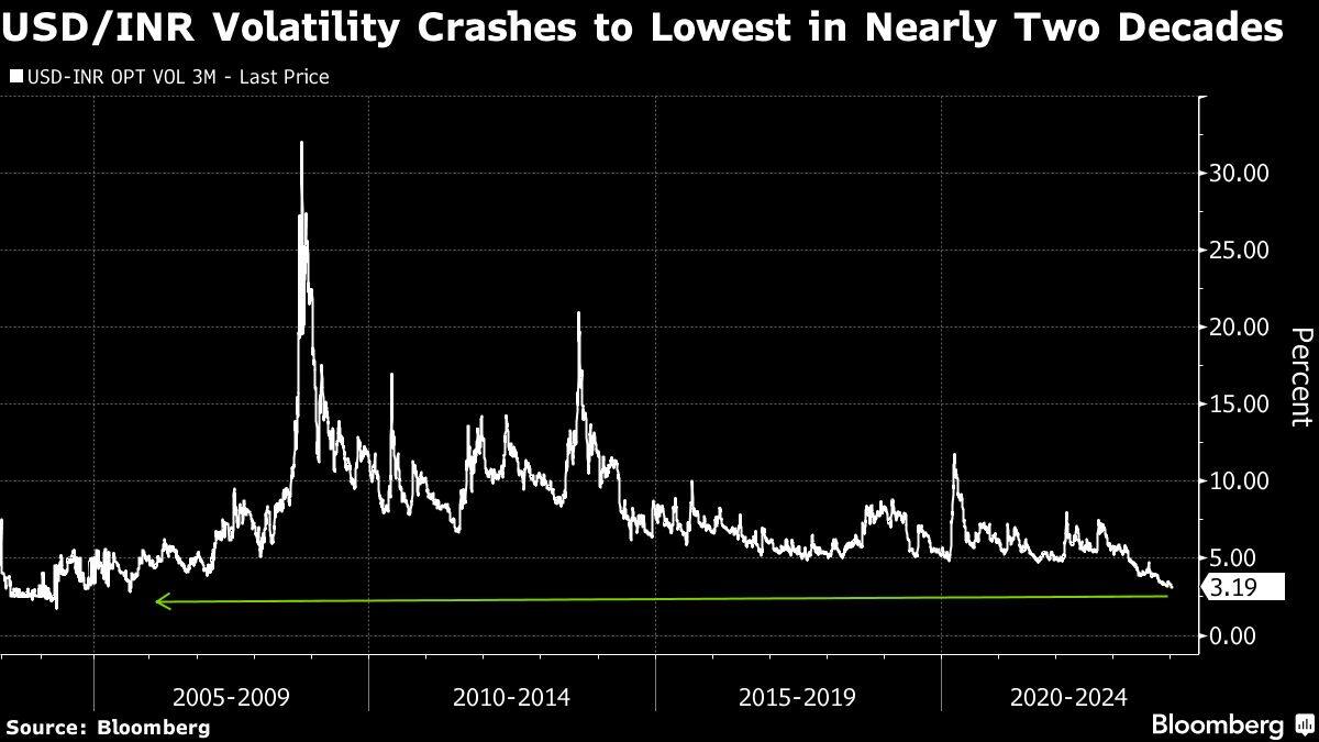 USD/INR Volatility Crashes to Lowest in Nearly Two Decades