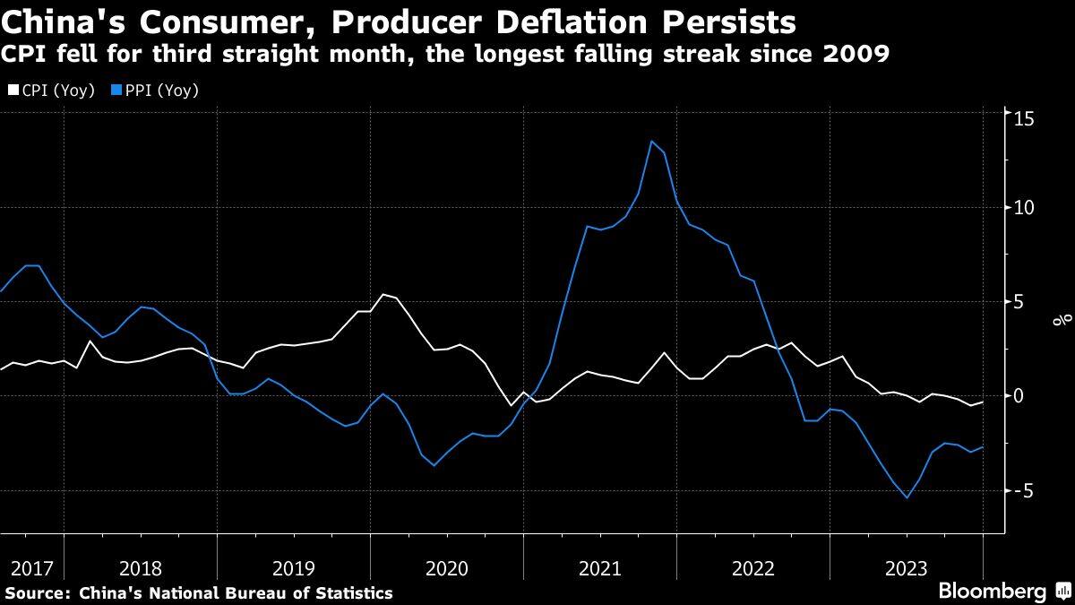 Control Deflation China’s worst deflation streak in 14 years puts pressure on PBOC