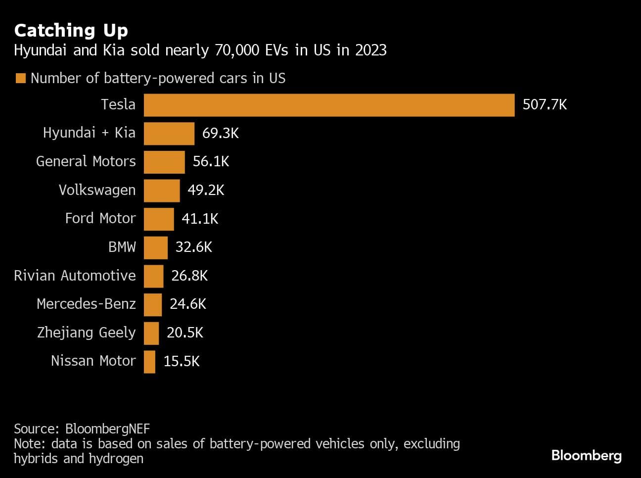 Catching Up | Hyundai and Kia sold nearly 70,000 EVs in US in 2023