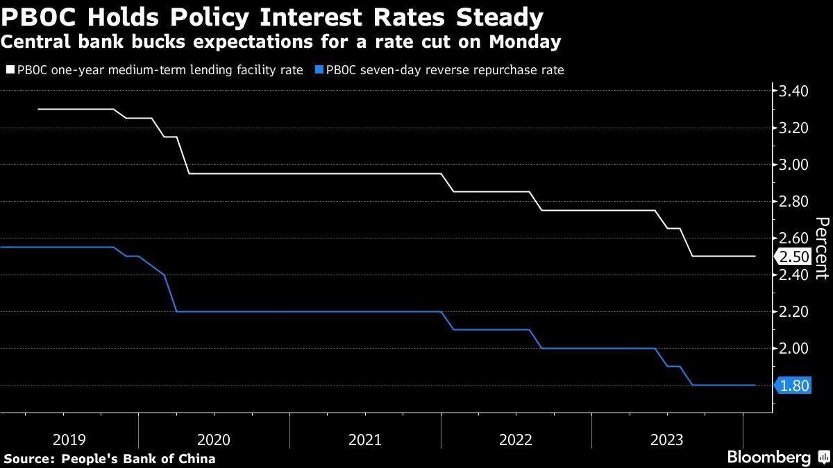 China’s Central Bank holds key rate steady in policy surprise