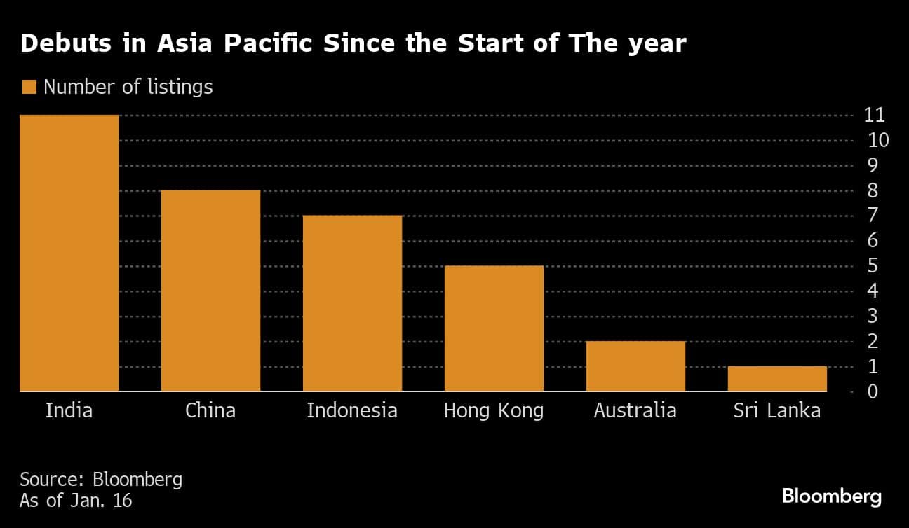 Asia Is Home To Most 2024 IPO Debuts With India Taking The Lead   406394923 