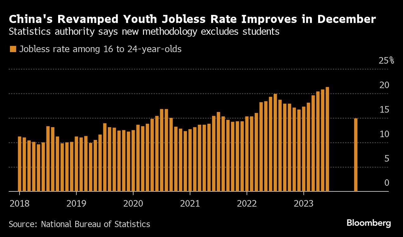 China Brings Back Youth Jobless Rate, With Rosier Number