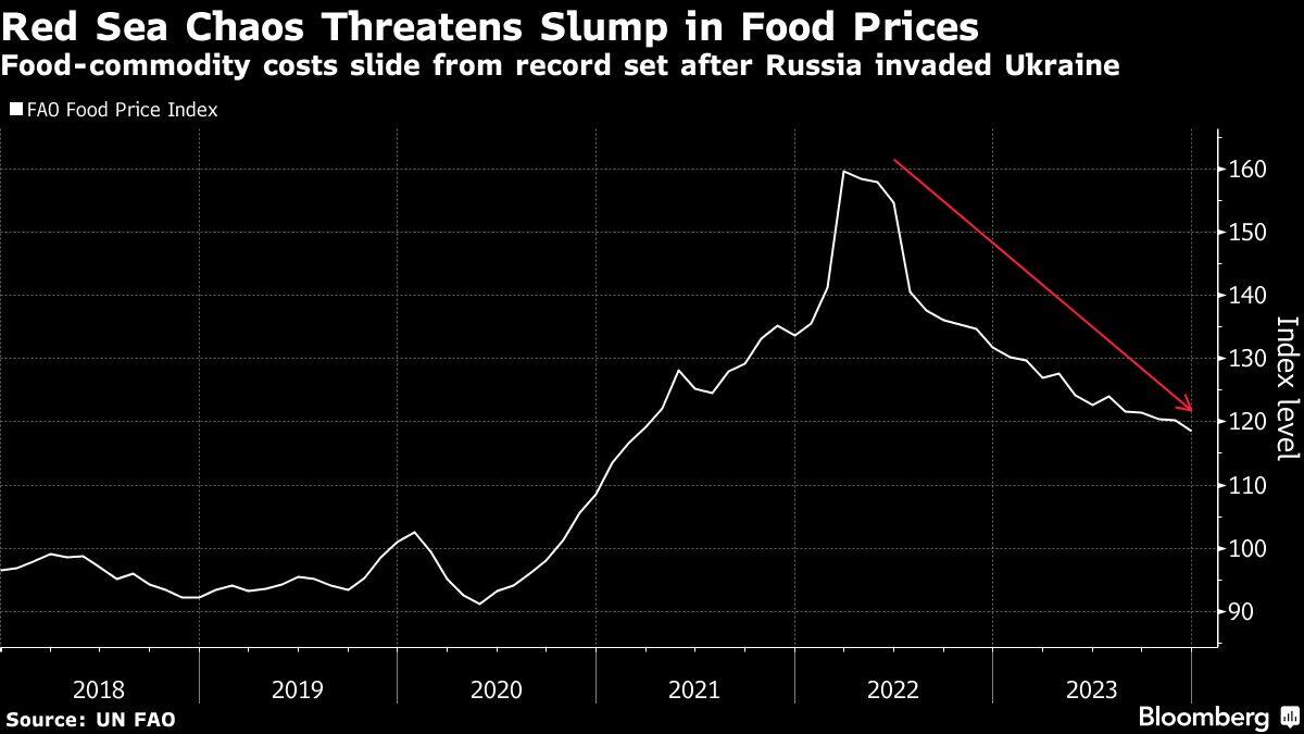 Red Sea Chaos Threatens Slump in Food Prices | Food-commodity costs slide from record set after Russia invaded Ukraine