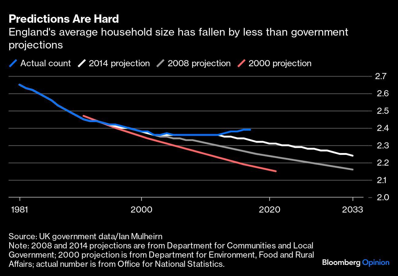 Predictions Are Hard | England's average household size has fallen by less than government projections
