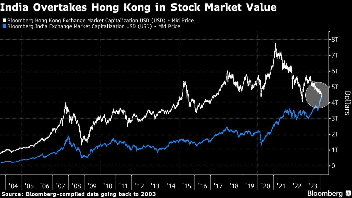 India Overtakes Hong Kong As Worlds Fourth Largest Stock Market