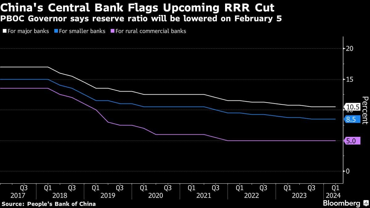 China To Cut Bank Reserve Ratio In Bid To Boost Growth, Markets