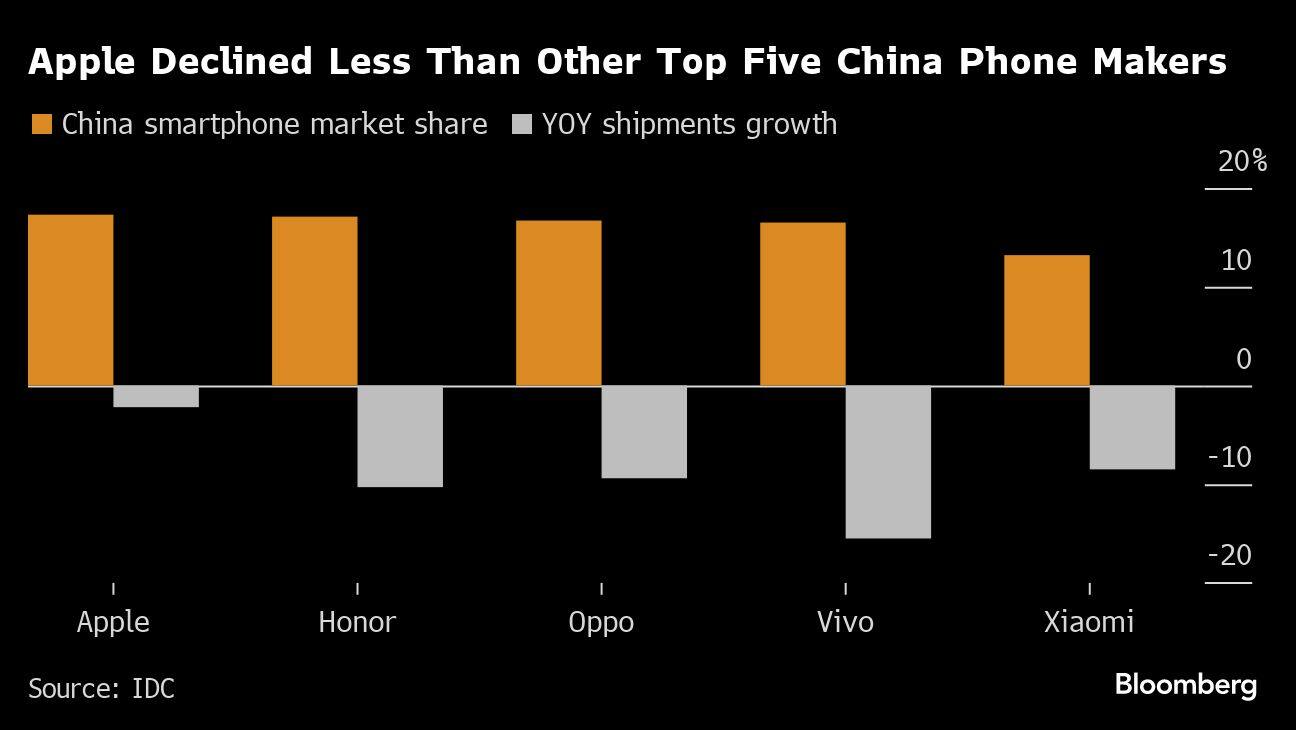 Apple Declined Less Than Other Top Five China Phone Makers |