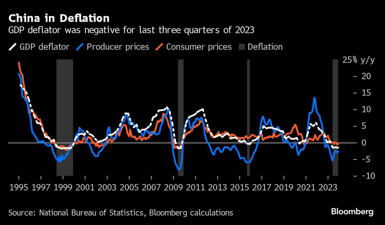 China’s deflation pressures seen persisting through mid2024