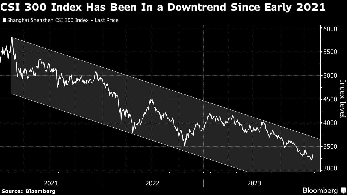 CSI 300 Index Has Been In a Downtrend Since Early 2021