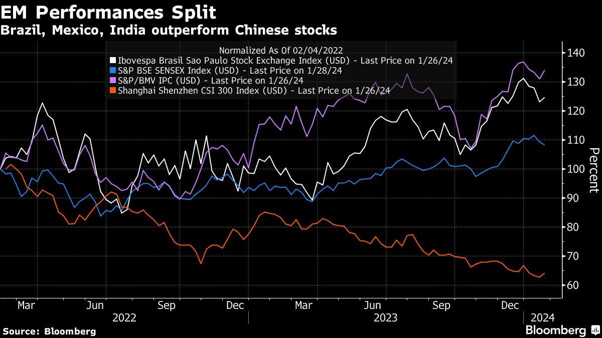 EM Performances Split | Brazil, Mexico, India outperform Chinese stocks