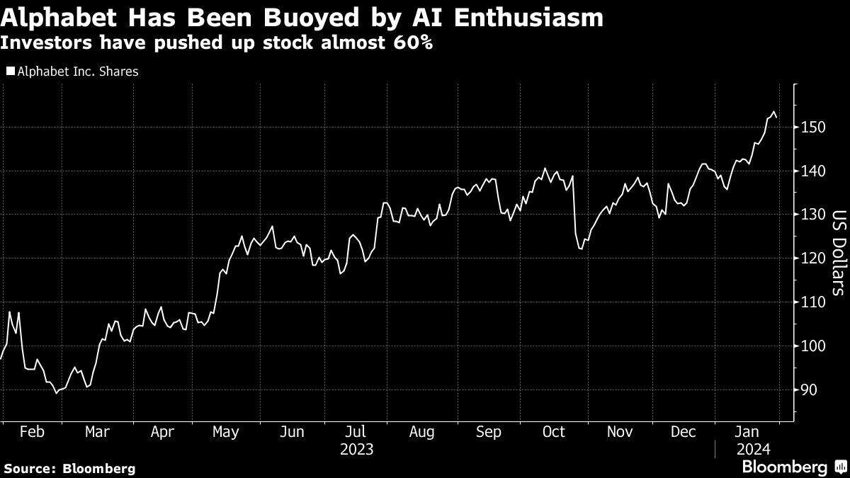Alphabet Has Been Buoyed by AI Enthusiasm | Investors have pushed up stock almost 60%