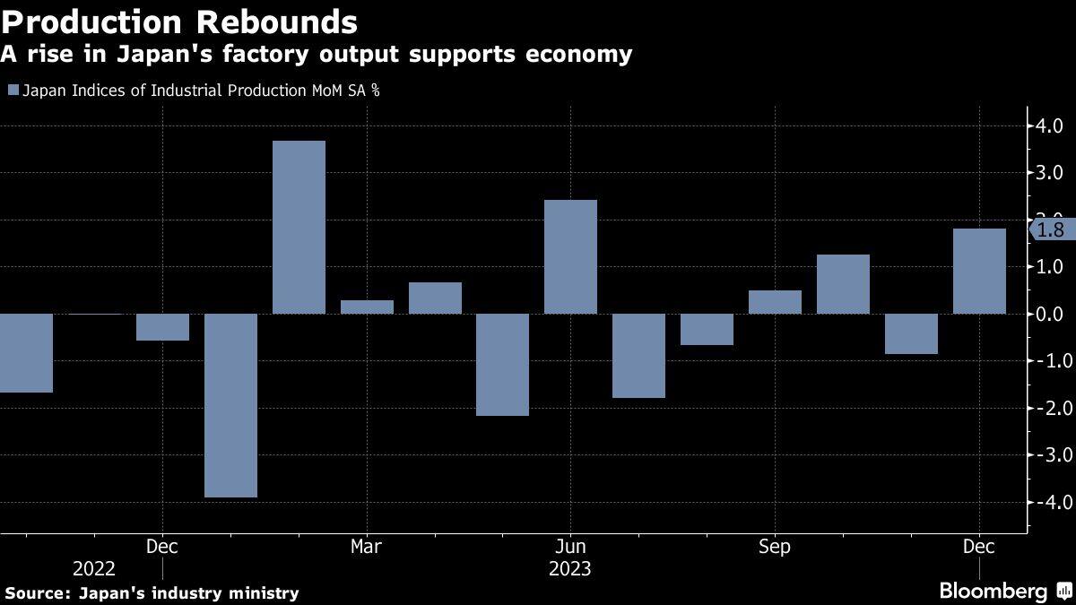 Production Rebounds | A rise in Japan's factory output supports economy