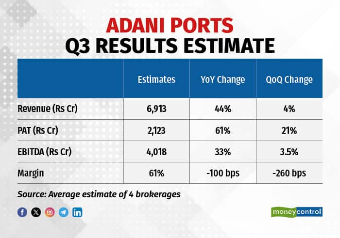 Adani Ports Q3 Results Expectations