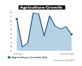 Agricultural Growth Impacted By Erratic Monsoon