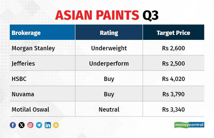 Asian Paints Q3 Brokerages positive on rural recovery