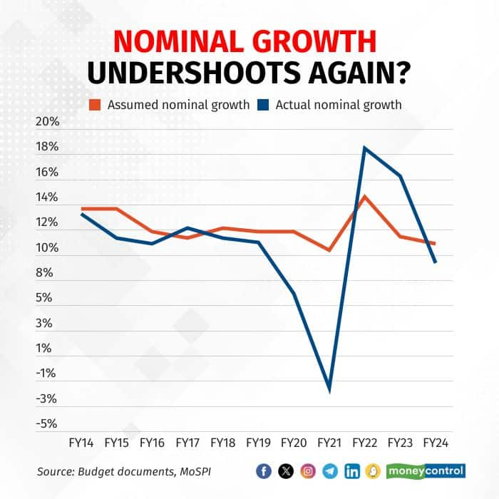 Budget 2024 Low nominal growth could put India's fiscal deficit target