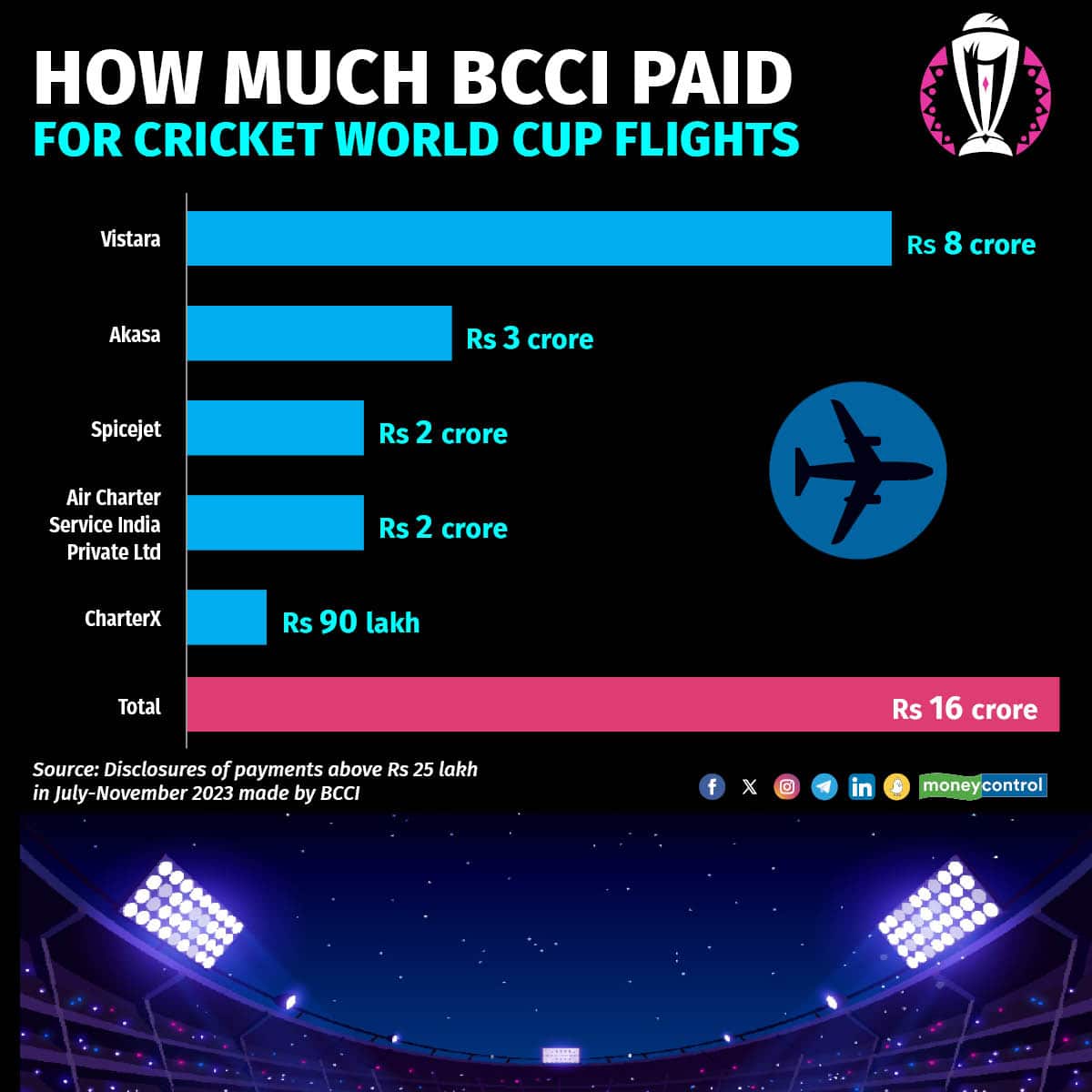 BCCI’s biggest World Cup payments made to marketing firms, airlines and