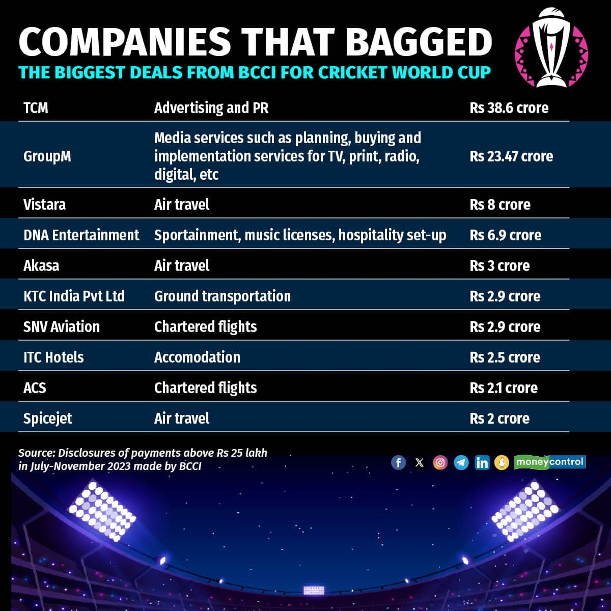 BCCI’s biggest World Cup payments made to marketing firms, airlines and