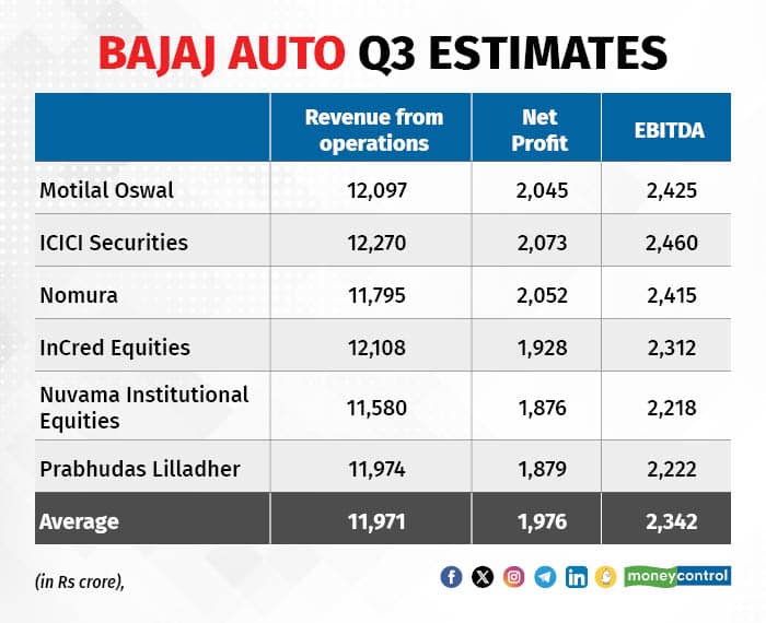 Bajaj Auto Q3 Preview Profit May Rise 32 Premium Bikes To Drive Growth 8042