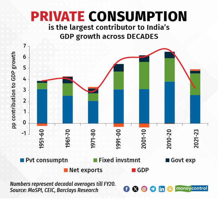 Private Consumption and GDP