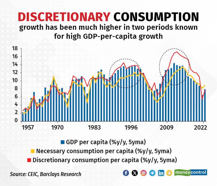 Discretionary Consumption