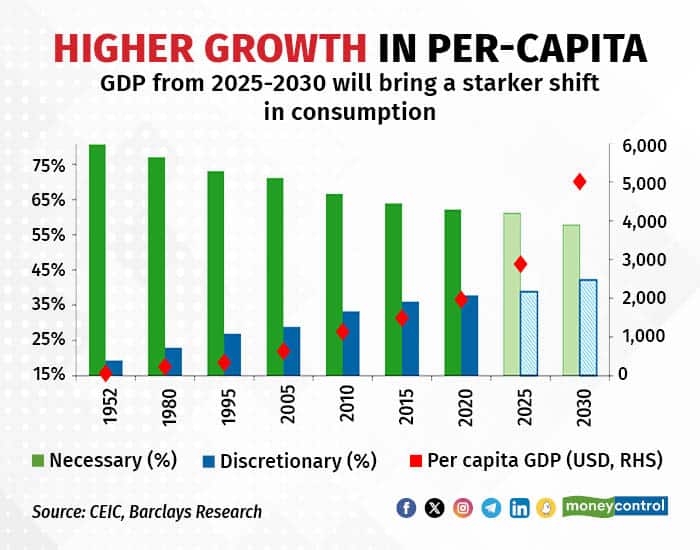GPD, Discretionary Consumption