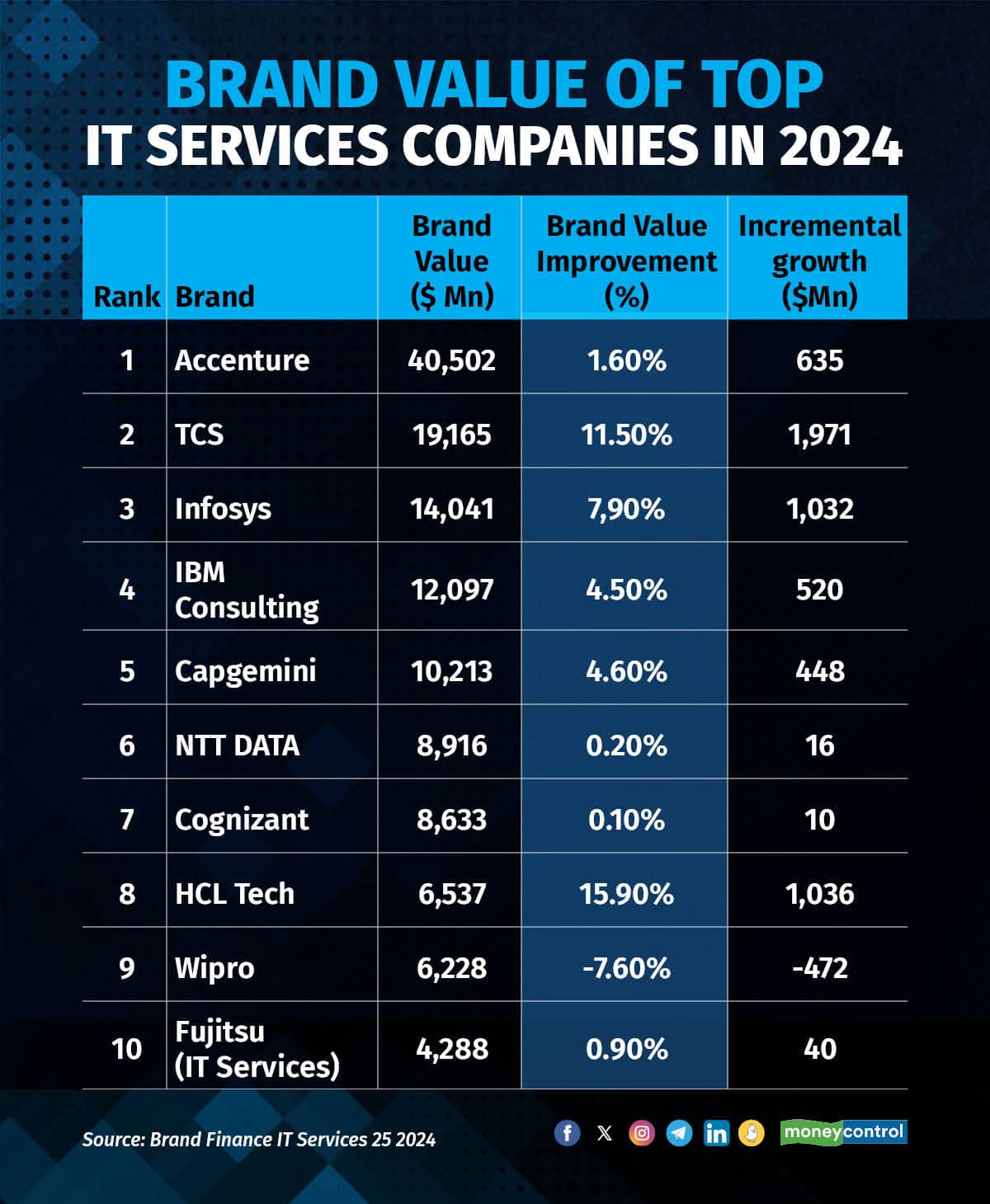 Brand Finance IT Services 170124_001