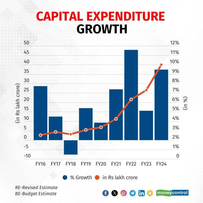 Union Budget 2024 A Beginner S Guide To Understanding It   Capital Expenditure 