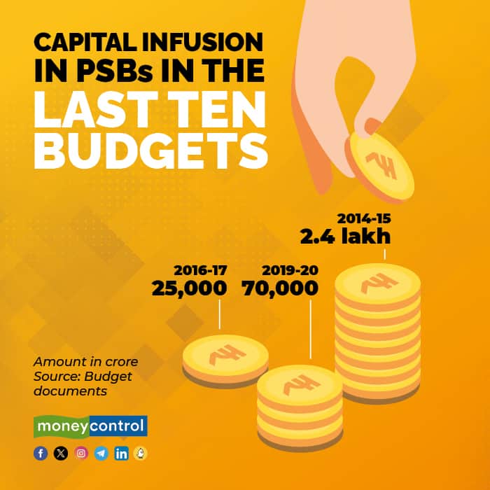 Capital infusion in PSBs in last ten years