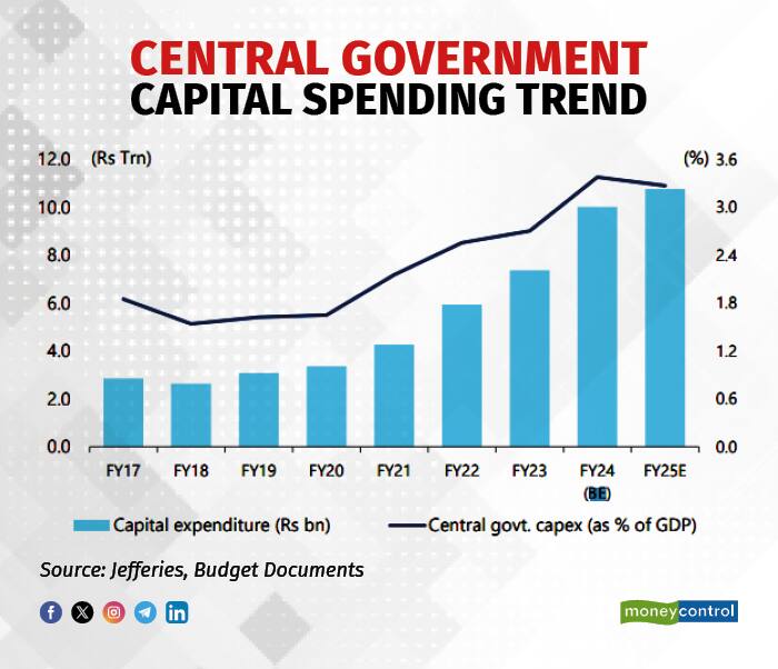 Private Capex To Finally See A Push In Interim Budget 2024?