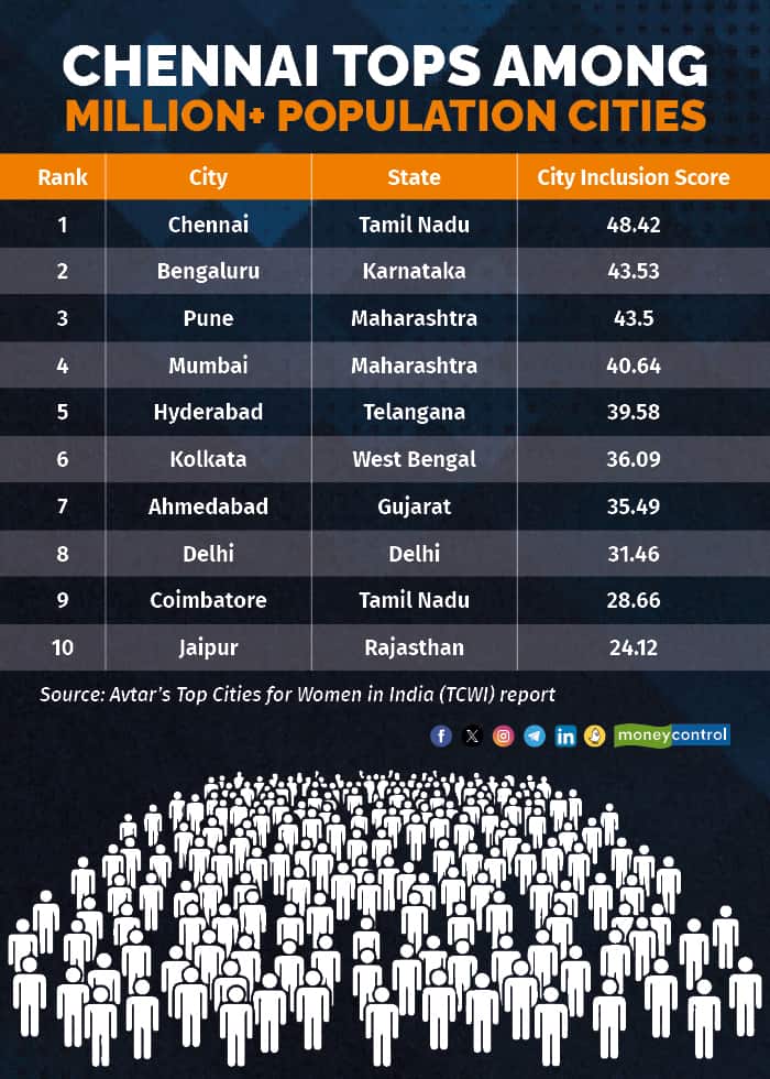 Chennai tops among million+ population cities