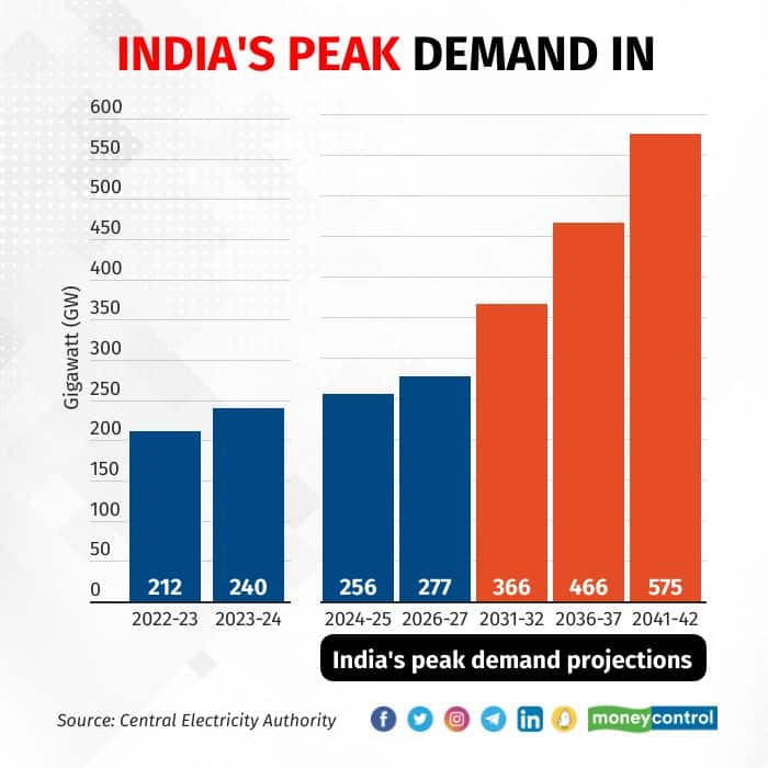 India's peak power demand
