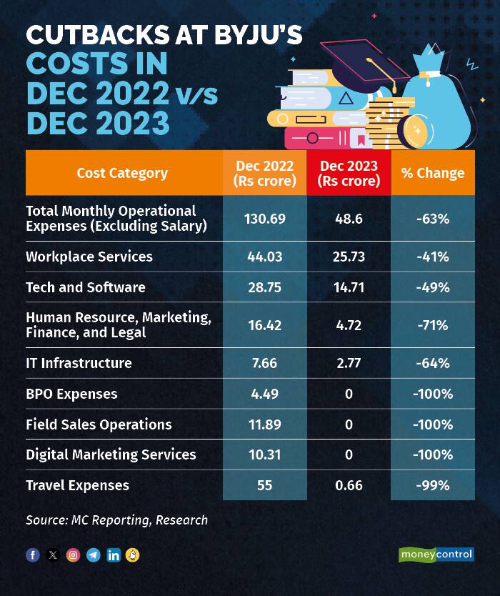 A breakdown of the cutbacks at Byju's