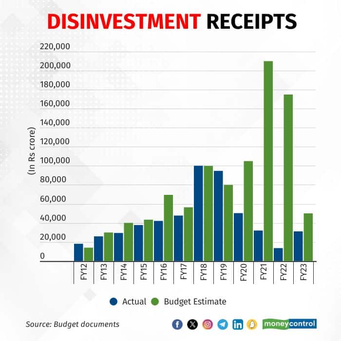 Disinvestment
