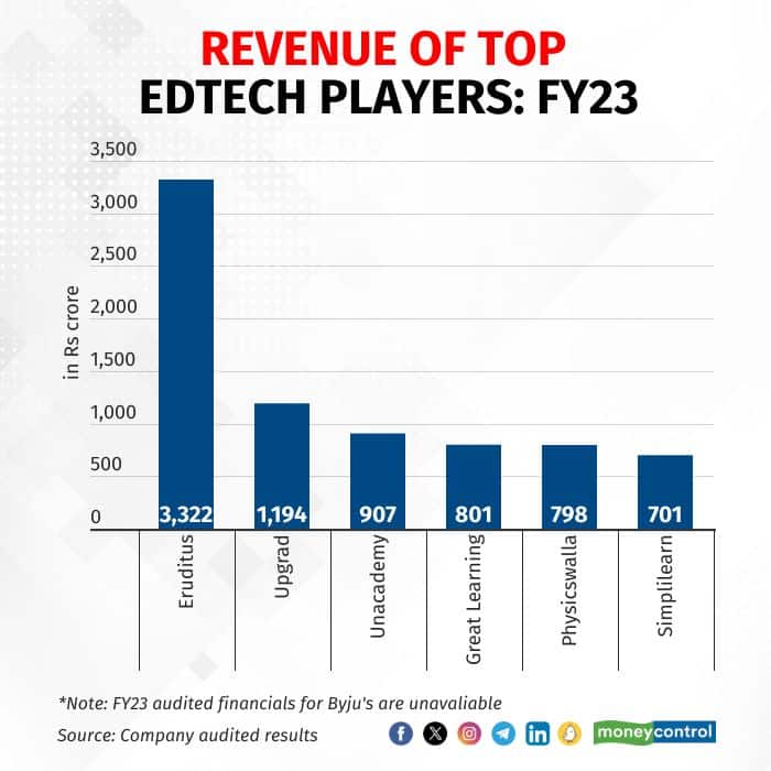 Revenue comparison of top edtech startups operating in India