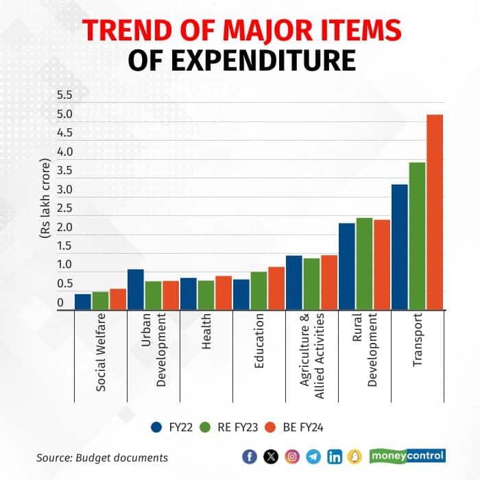 Expenditure