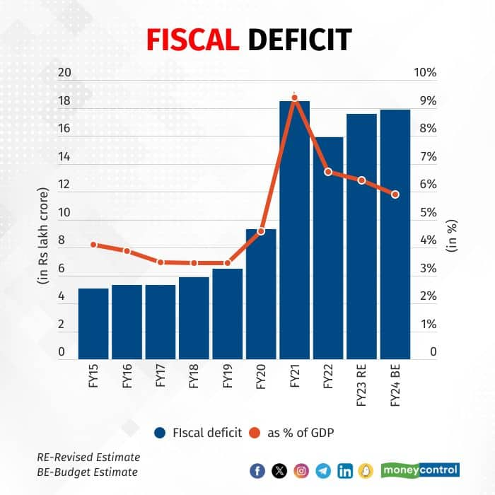 Fiscal Deficit In 202424 Tami Zorina