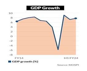 FY24 GDP Growth Beating All Expectations