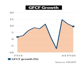 GFCF Growth Supported By Capex Push from Centre