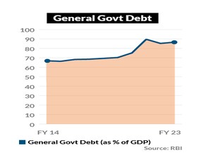 Overall Govt Debt Remains High