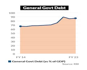 Overall Govt Debt Remains High