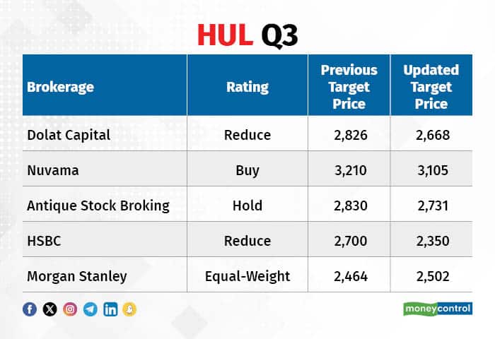 HUL Q3