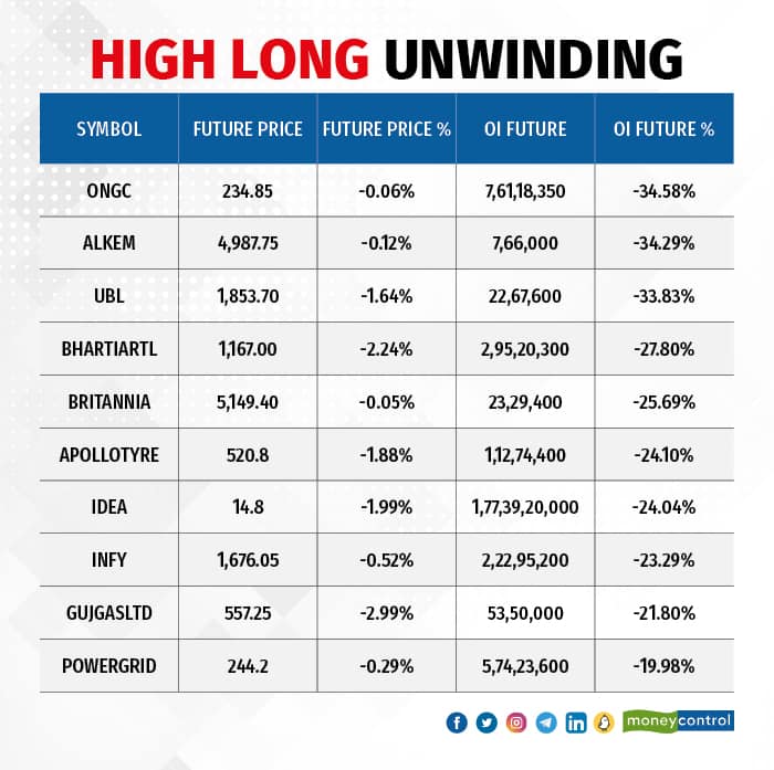 High Long Unwinding
