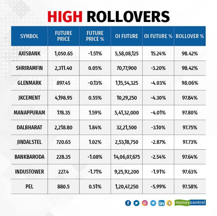 High Rollovers