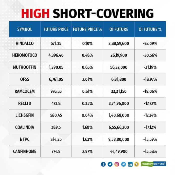 High Short-Covering